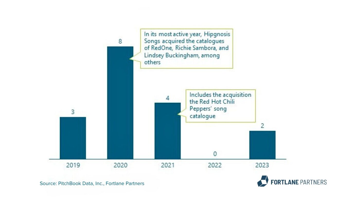 graph displaying collaberations in different years from 2019 til 2023