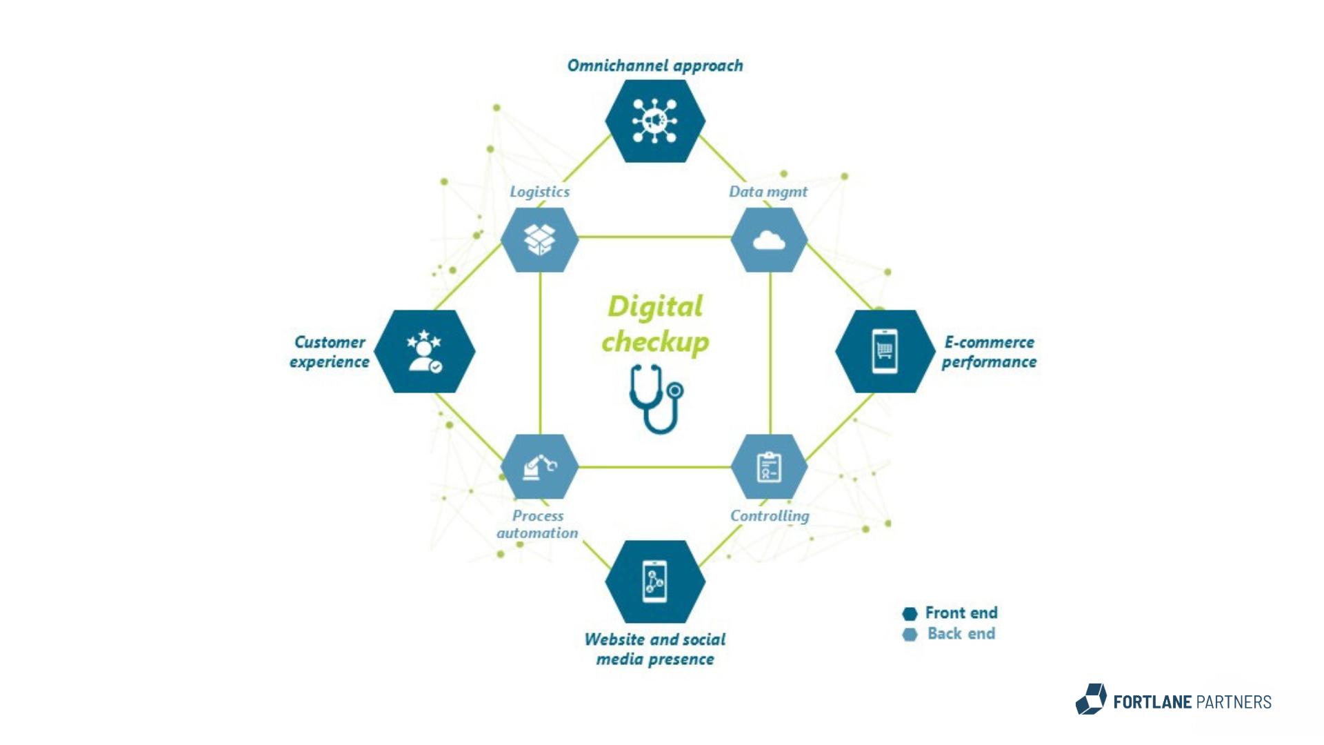 diamond shaped square with points to consider during digital check up