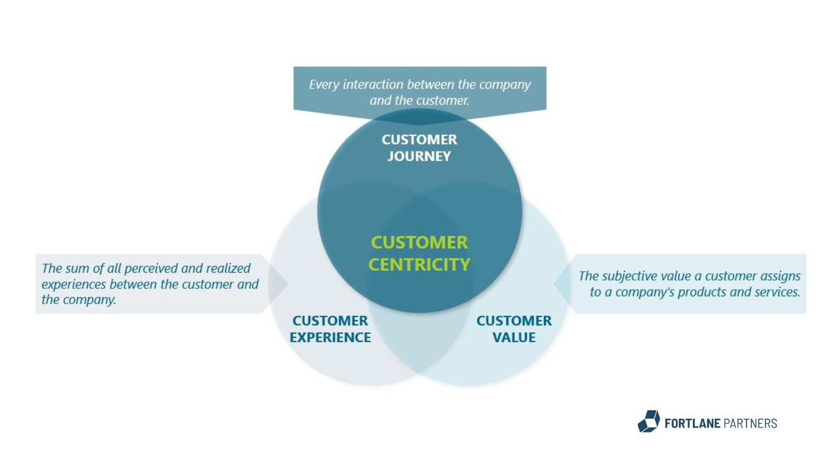 Customer centricity as an intersection between customer experience, customer value and customer journey with a definition of each of the three