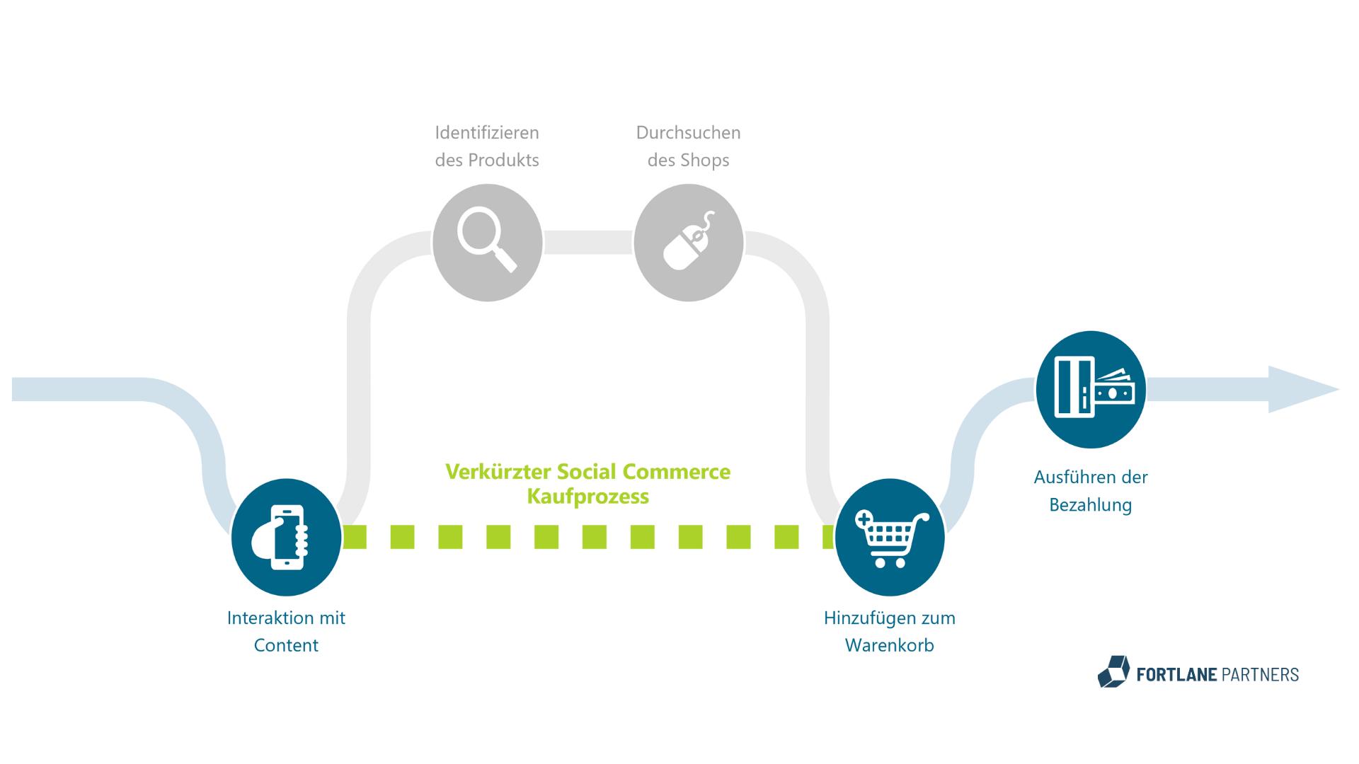 Weg durch verkürzung der social commerce