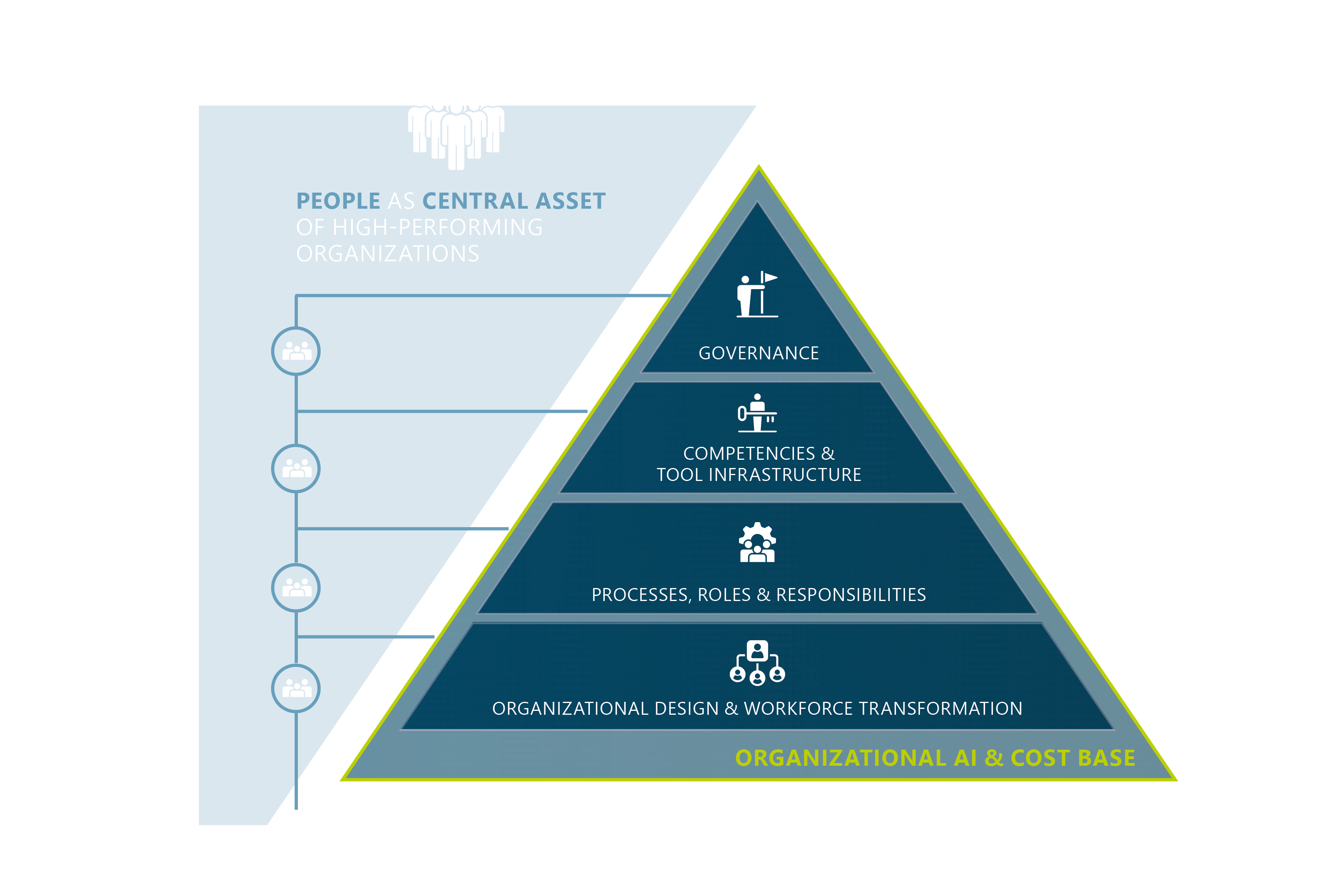 An Organigram from the Fortlane Partners People & Organizational Perfromance Expertise, the Orga & People Pyramid