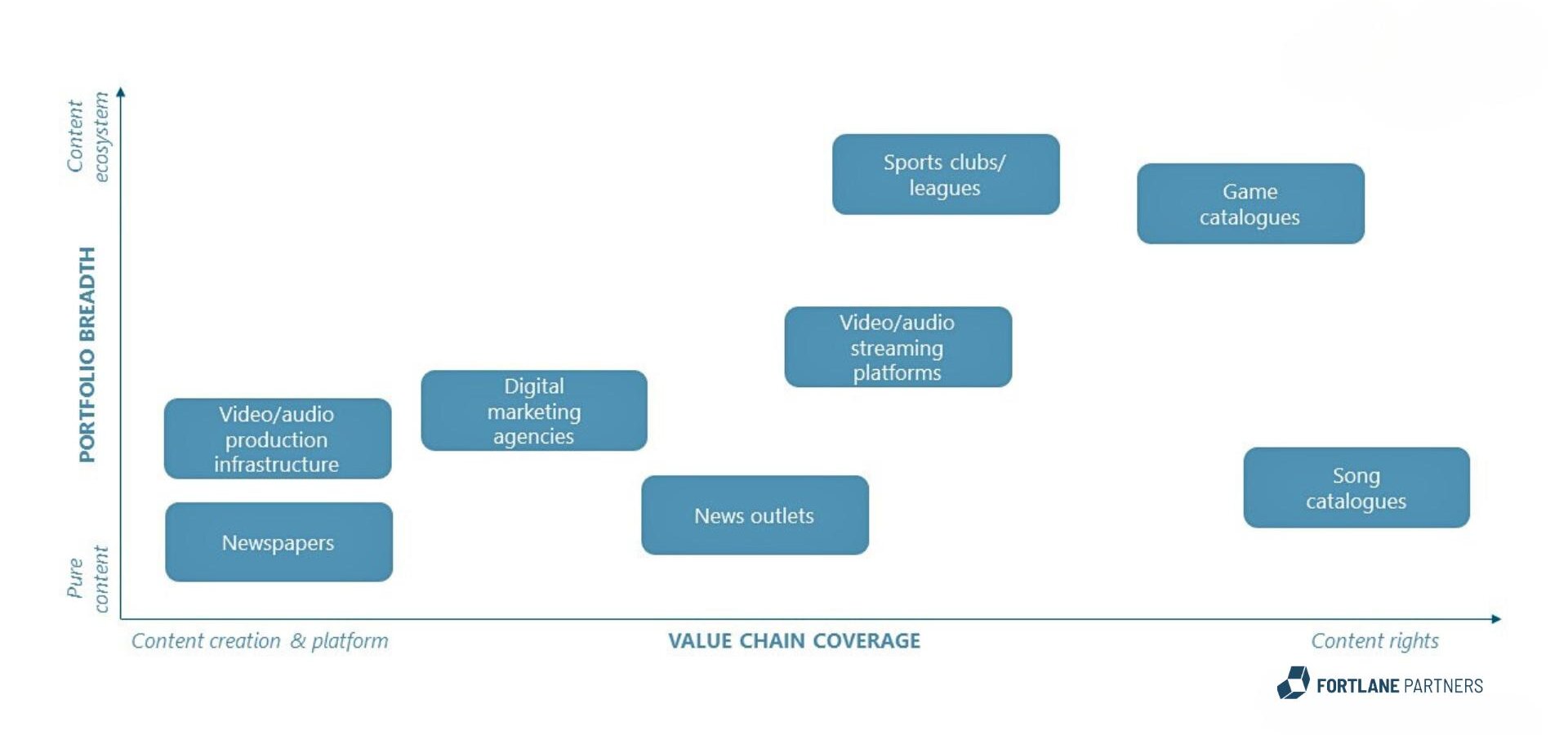 coordination system displaying value chain coverage and portfolio breadth in the music indusytry for content creation