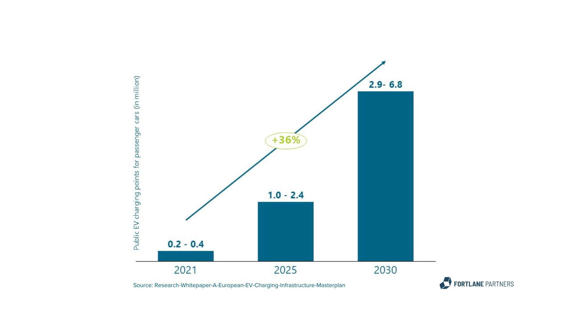 graph with increasing gradient for public electric vehicle charging points