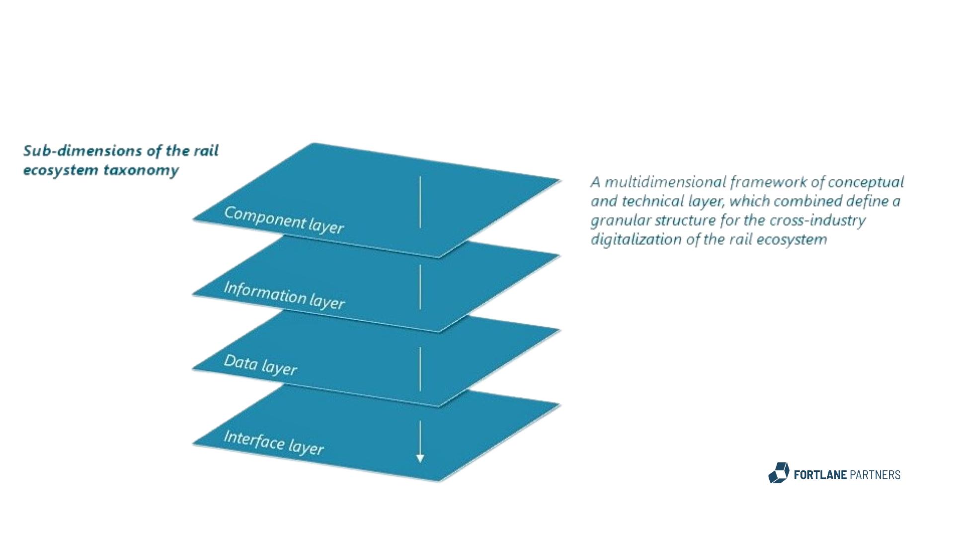 picture displaying different layers of the rail ecosystem taxonomy