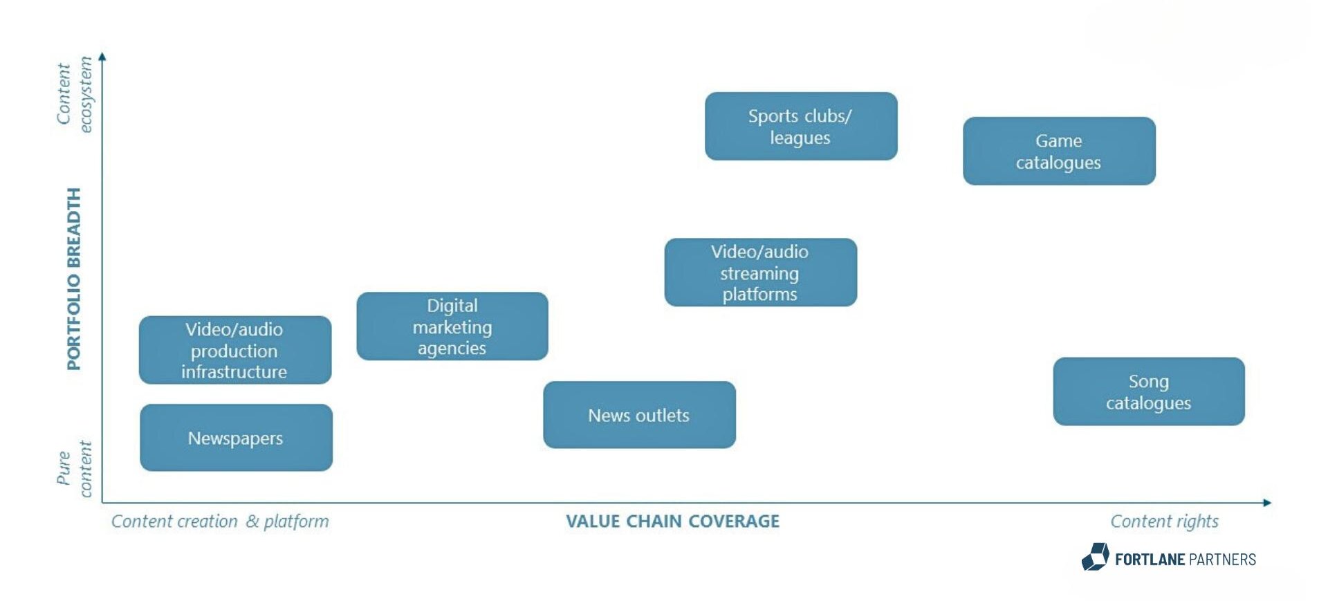 coordination system displaying value chain coverage and portfolio breadth in the music indusytry for content creation