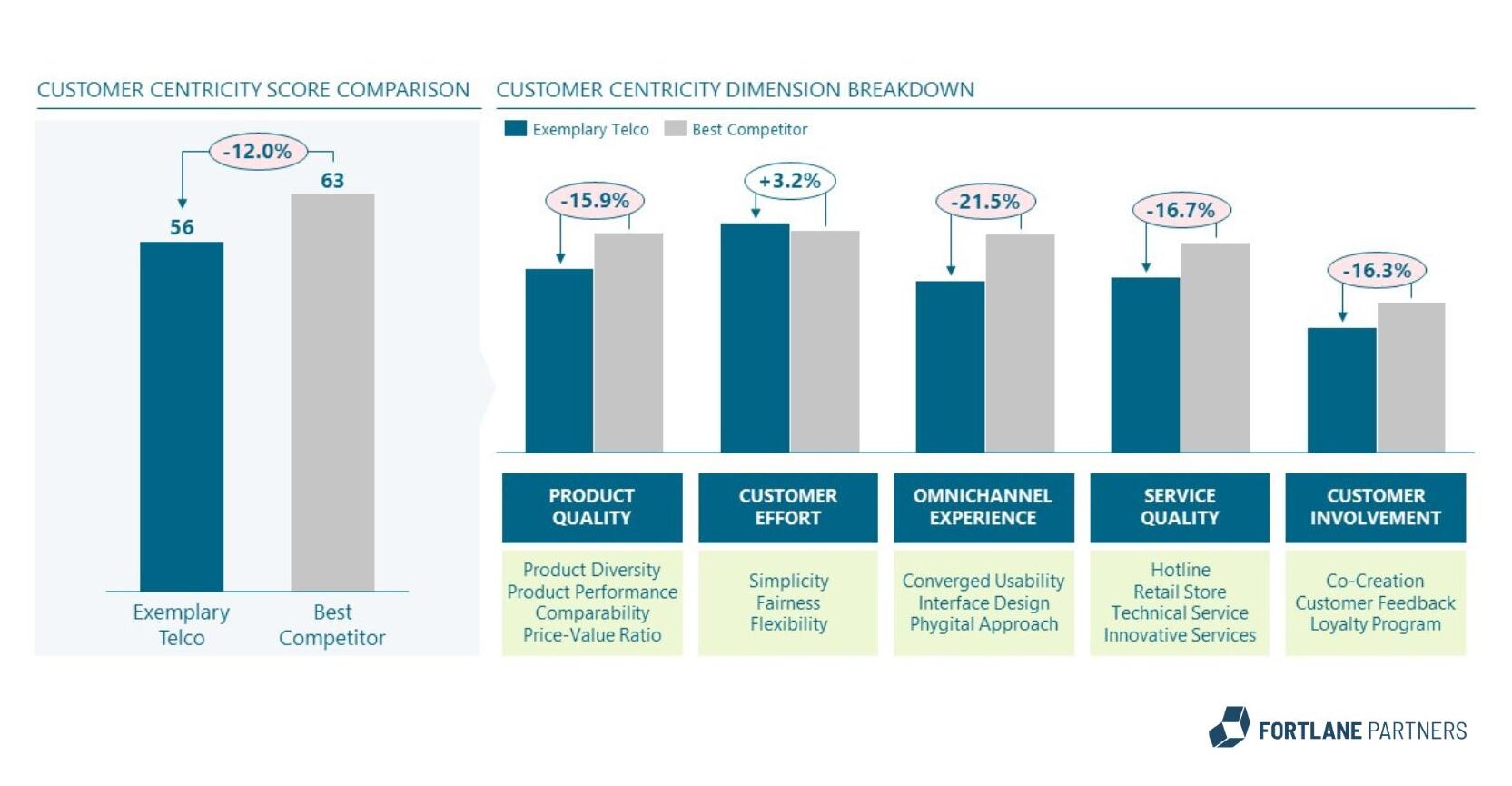 Overview of a customer centricity score comparison and a customer centricity dimension breakdown each between an exemplary telco and the best competitor