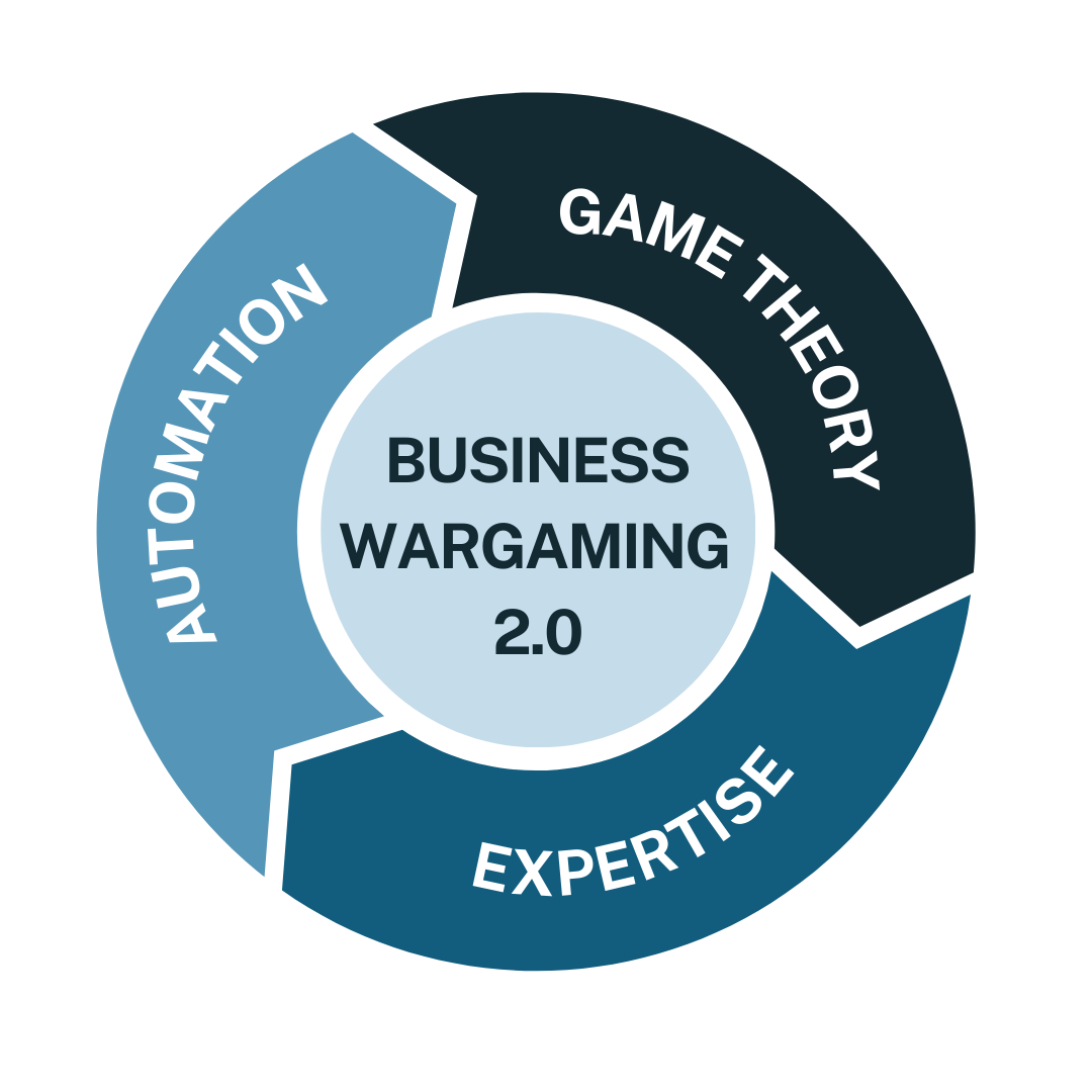 A circle info graphic describing business wargaming 2.0