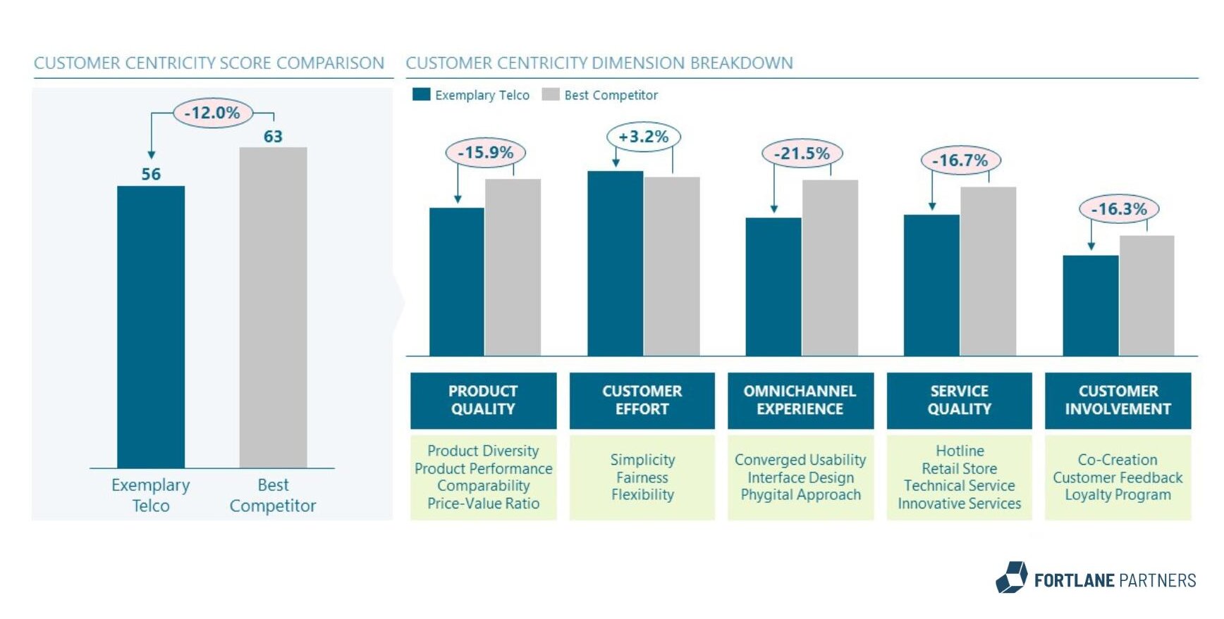 Overview of a customer centricity score comparison and a customer centricity dimension breakdown each between an exemplary telco and the best competitor