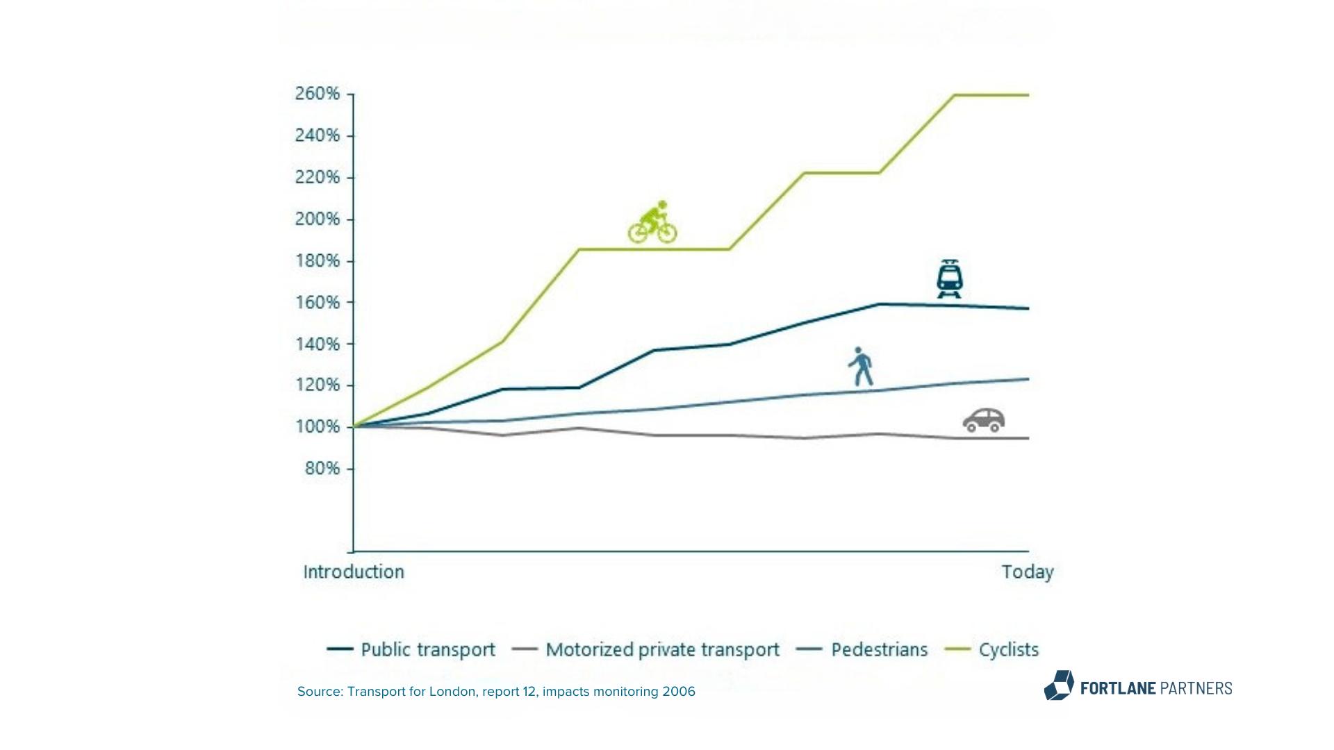 graph displaying the introduction of different transport modes